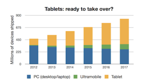 Current sales trends suggest that mobile devices will soon outpace the traditional PC market.